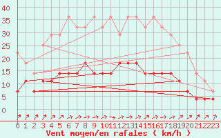 Courbe de la force du vent pour Sala