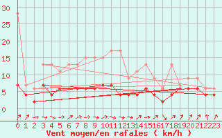 Courbe de la force du vent pour Ble - Binningen (Sw)