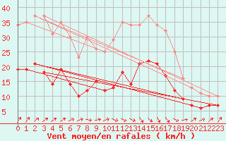 Courbe de la force du vent pour Amiens-Glisy (80)