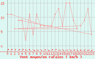 Courbe de la force du vent pour Segovia