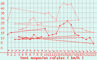 Courbe de la force du vent pour Klippeneck