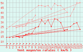 Courbe de la force du vent pour Trollenhagen