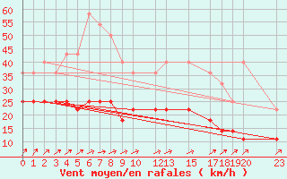 Courbe de la force du vent pour Mont-Rigi (Be)