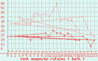 Courbe de la force du vent pour Tarancon