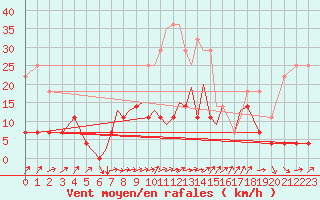 Courbe de la force du vent pour Madrid-Colmenar