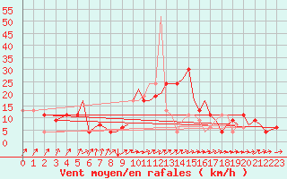 Courbe de la force du vent pour Bournemouth (UK)