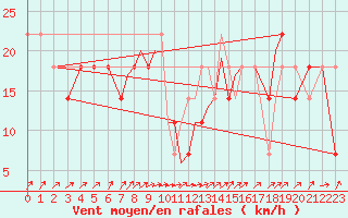 Courbe de la force du vent pour Casement Aerodrome