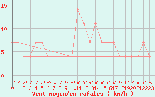 Courbe de la force du vent pour Johvi