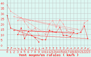 Courbe de la force du vent pour Alistro (2B)