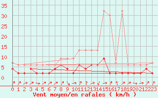 Courbe de la force du vent pour Bischofszell