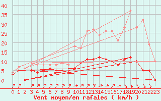 Courbe de la force du vent pour Quintenic (22)