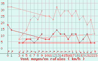 Courbe de la force du vent pour Hjartasen