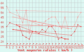 Courbe de la force du vent pour Chasseral (Sw)