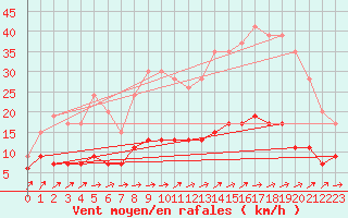 Courbe de la force du vent pour Chartres (28)