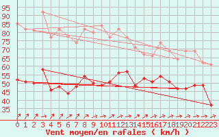 Courbe de la force du vent pour Cap Gris-Nez (62)