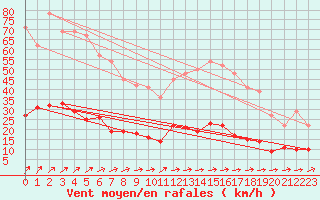 Courbe de la force du vent pour Vannes-Sn (56)