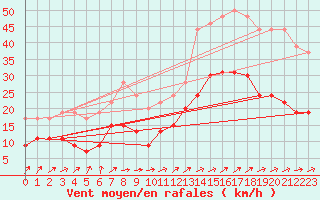 Courbe de la force du vent pour Boulogne (62)