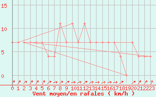 Courbe de la force du vent pour Kuhmo Kalliojoki