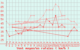 Courbe de la force du vent pour Iskoras 2