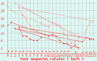 Courbe de la force du vent pour Fcamp (76)