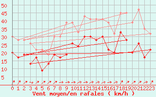 Courbe de la force du vent pour Capel Curig