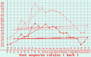 Courbe de la force du vent pour Vinnemerville (76)