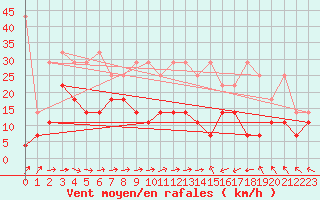Courbe de la force du vent pour Kiel-Holtenau