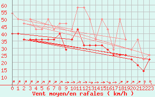 Courbe de la force du vent pour Leuchtturm Kiel