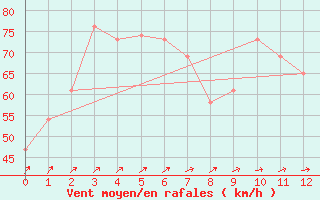 Courbe de la force du vent pour Hogan Island Aws