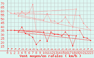 Courbe de la force du vent pour Saint-Quentin (02)