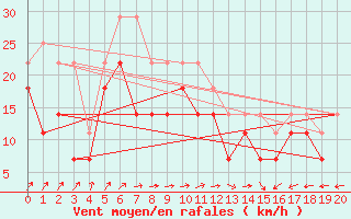 Courbe de la force du vent pour Kokkola Tankar