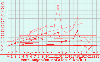 Courbe de la force du vent pour Soltau