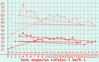 Courbe de la force du vent pour Nantes (44)