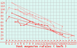 Courbe de la force du vent pour Dundrennan