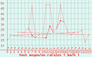 Courbe de la force du vent pour Sennybridge