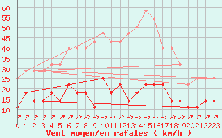 Courbe de la force du vent pour Riga