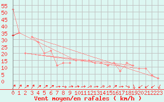 Courbe de la force du vent pour Capel Curig