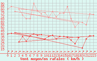 Courbe de la force du vent pour Wernigerode