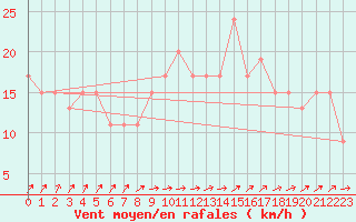 Courbe de la force du vent pour London / Heathrow (UK)