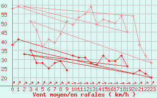 Courbe de la force du vent pour Harburg