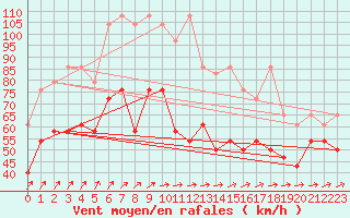 Courbe de la force du vent pour Fichtelberg