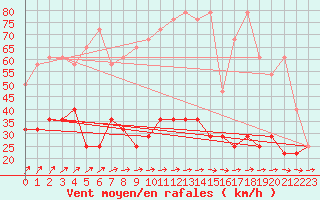 Courbe de la force du vent pour Cervena