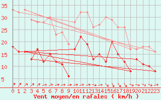 Courbe de la force du vent pour Vernines (63)