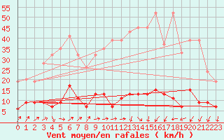 Courbe de la force du vent pour La Fretaz (Sw)
