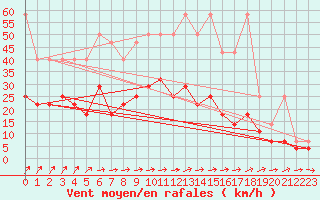 Courbe de la force du vent pour Ulm-Mhringen