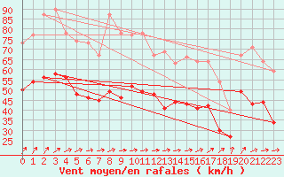 Courbe de la force du vent pour Pointe de Chassiron (17)