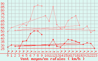 Courbe de la force du vent pour Klippeneck