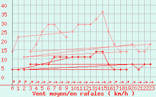 Courbe de la force du vent pour Svanberga