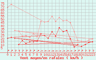 Courbe de la force du vent pour Chieming