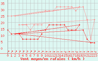 Courbe de la force du vent pour Beitem (Be)